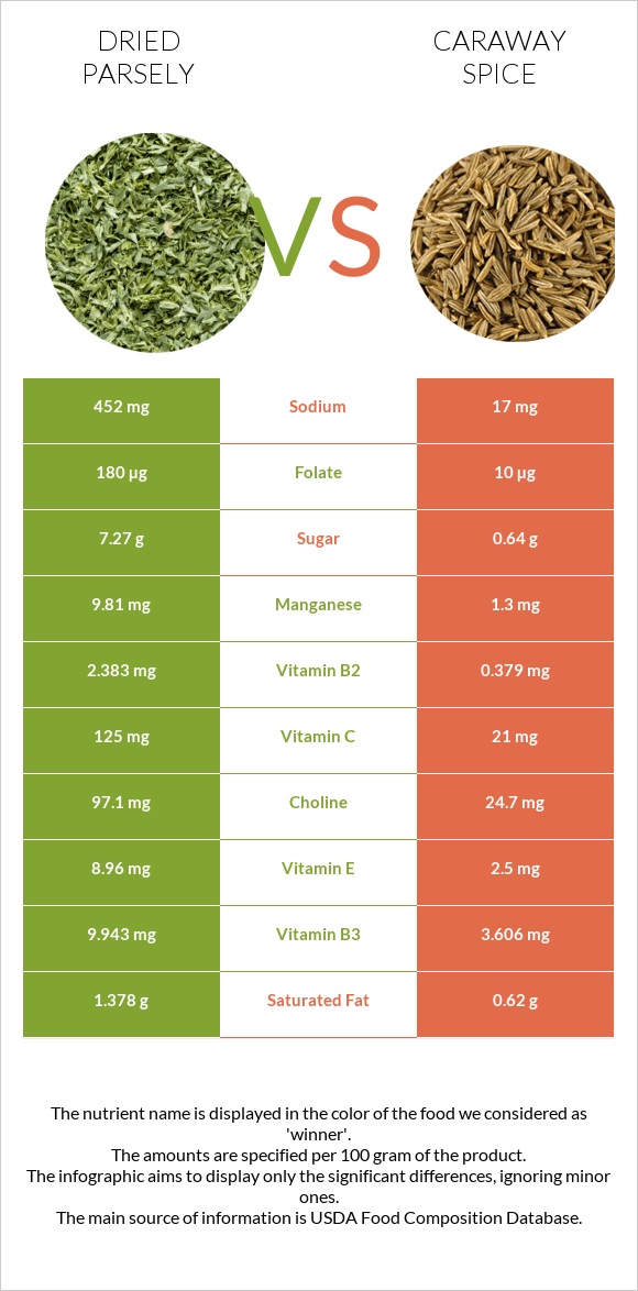 Dried parsely vs Caraway spice infographic