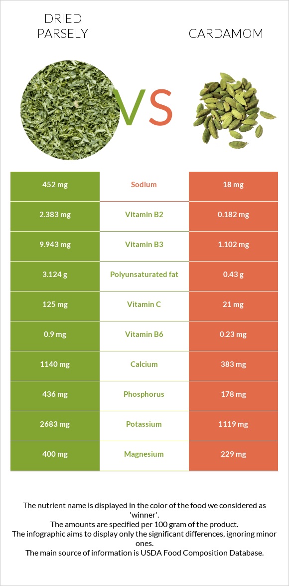 Dried parsely vs Cardamom infographic