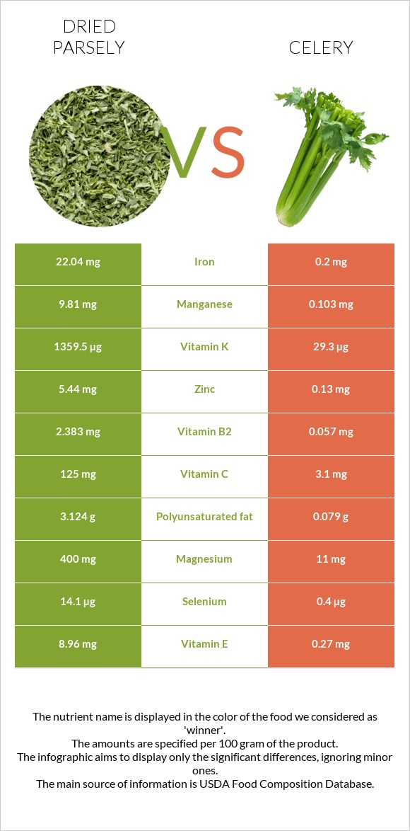 Dried parsely vs Celery infographic