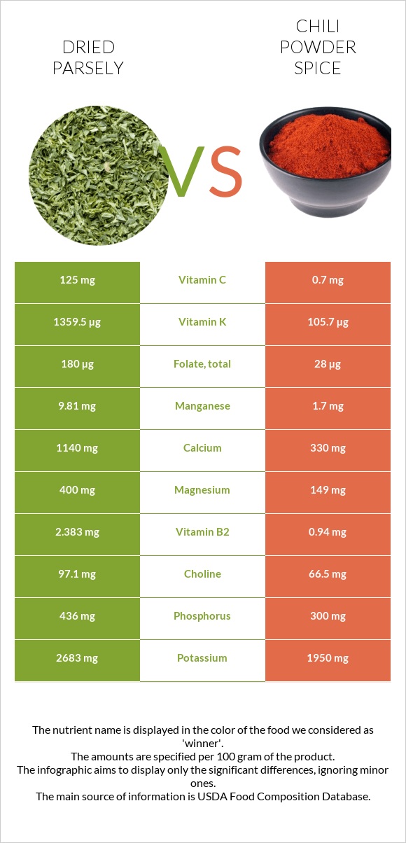 Dried parsely vs Chili powder spice infographic