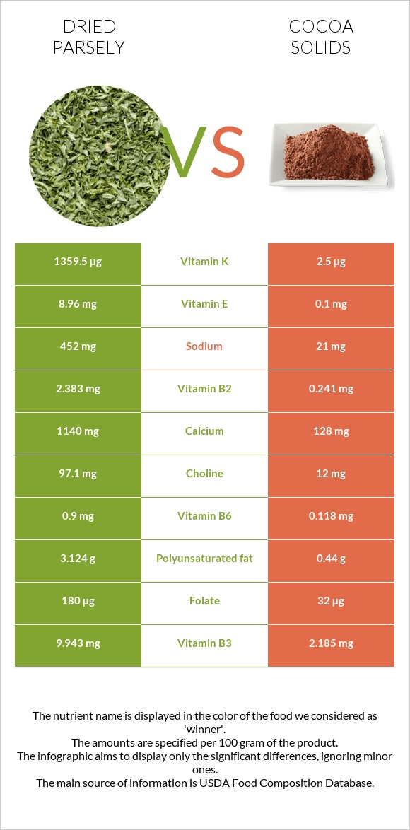 Dried parsely vs Cocoa solids infographic
