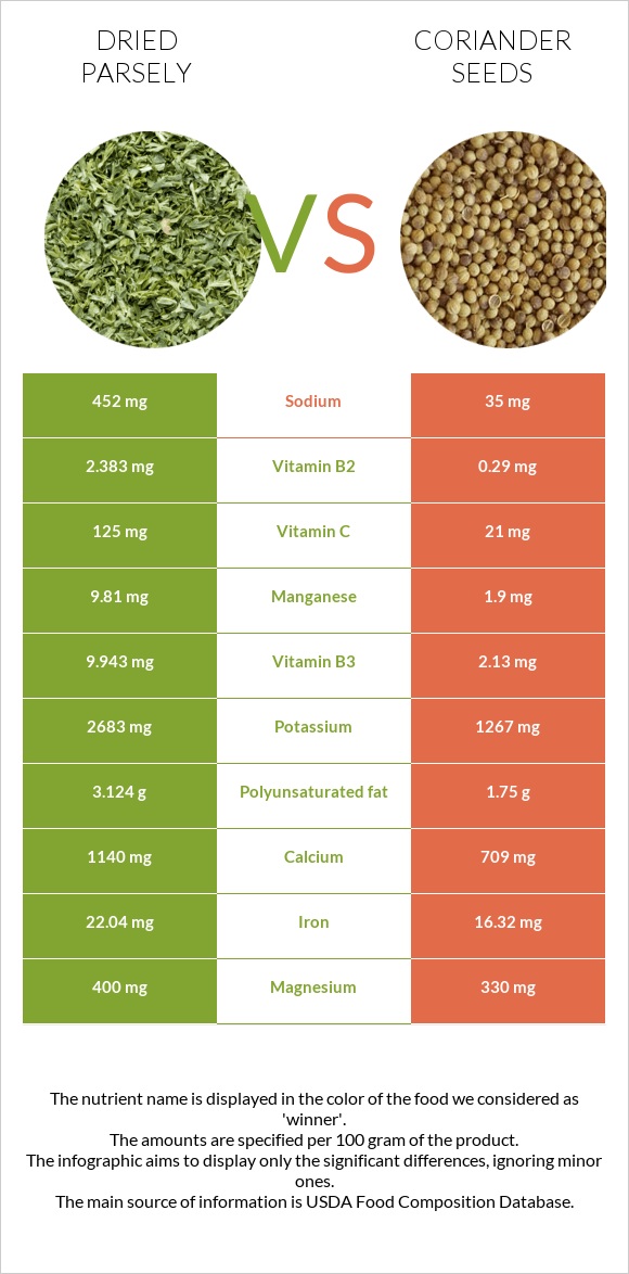 Dried parsely vs Coriander seeds infographic