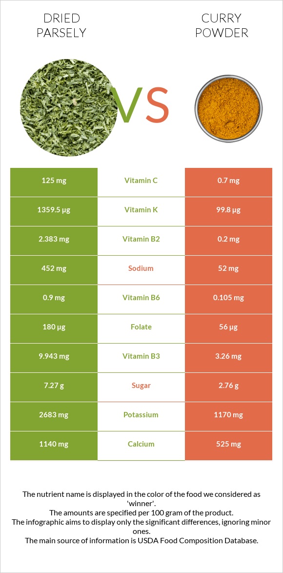 Dried parsely vs Curry powder infographic