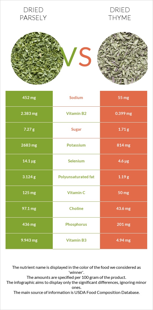Dried parsely vs Dried thyme infographic