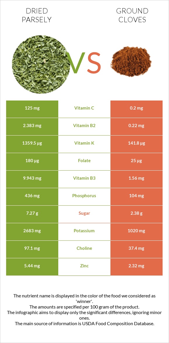 Dried parsely vs Ground cloves infographic