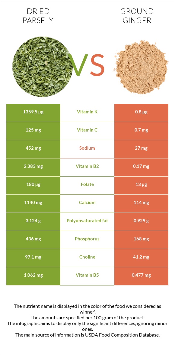 Dried parsely vs Ground ginger infographic