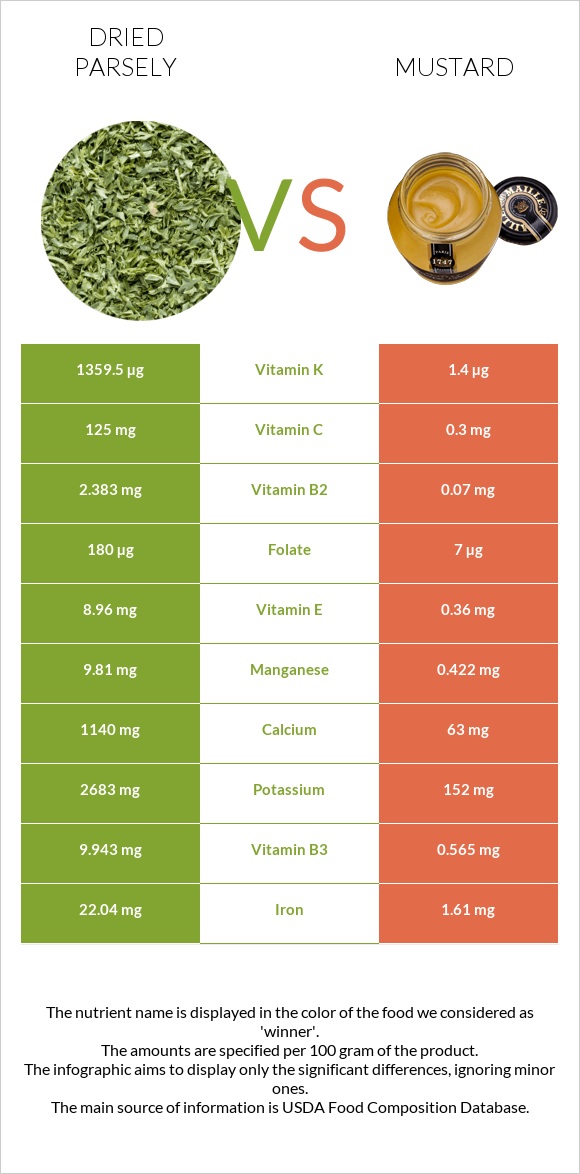 Dried parsely vs Mustard infographic