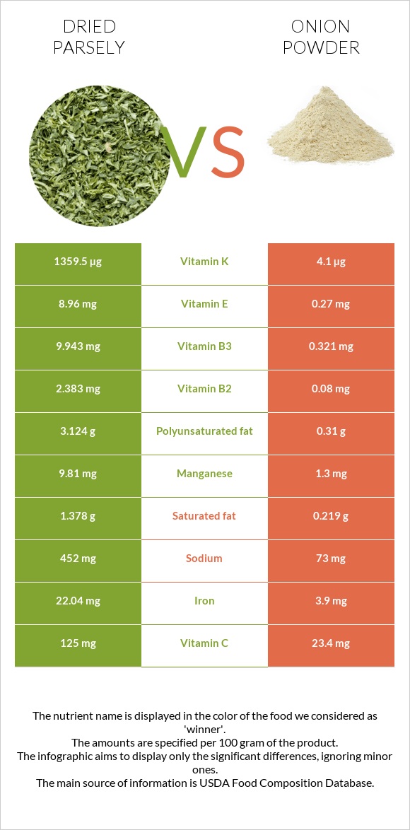 Չոր մաղադանոս vs Սոխի փոշ infographic