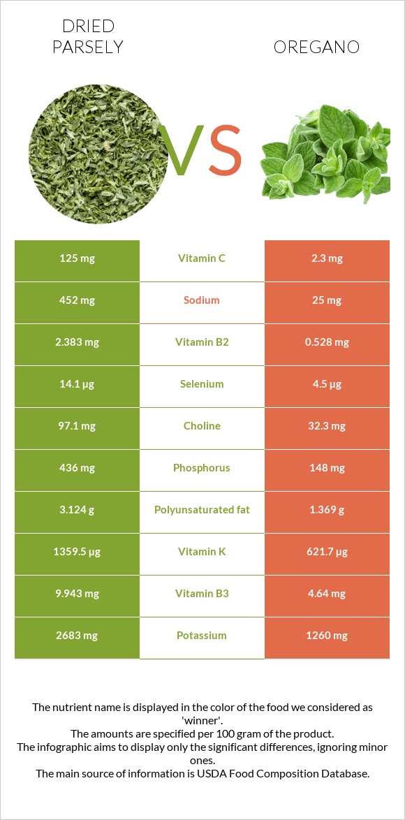 Dried parsely vs Oregano infographic