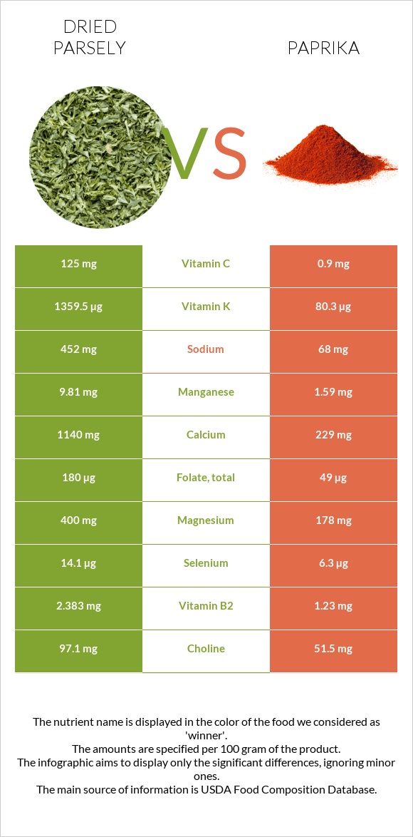 Չոր մաղադանոս vs Պապրիկա infographic