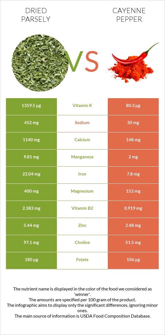 Dried parsely vs Cayenne pepper infographic