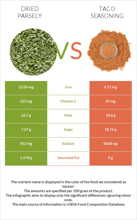 Dried parsely vs Taco seasoning infographic