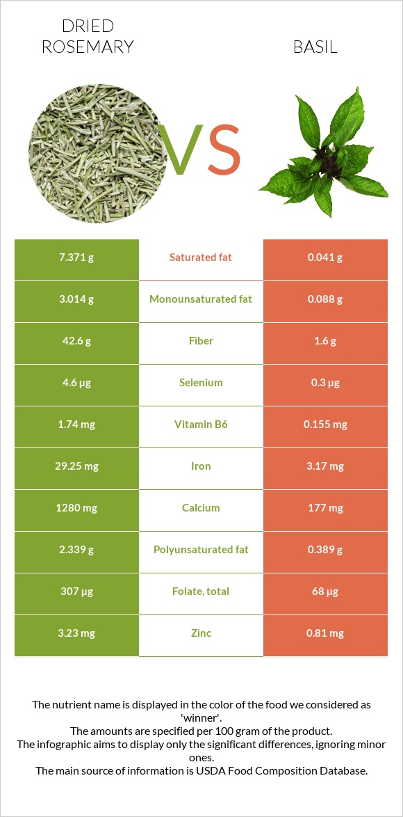 Dried rosemary vs. Basil — InDepth Nutrition Comparison