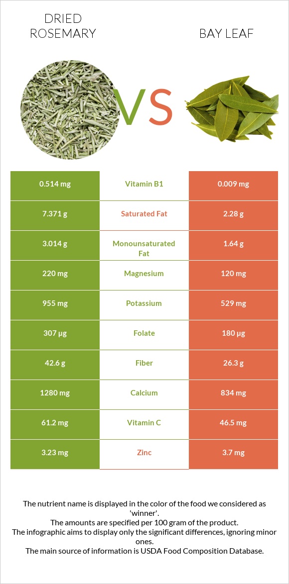 Dried rosemary vs Bay leaf infographic