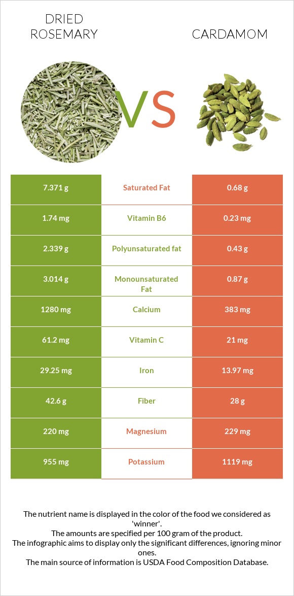Dried rosemary vs Cardamom infographic