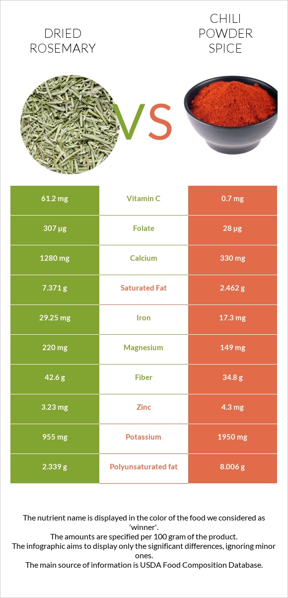Dried rosemary vs Chili powder spice infographic