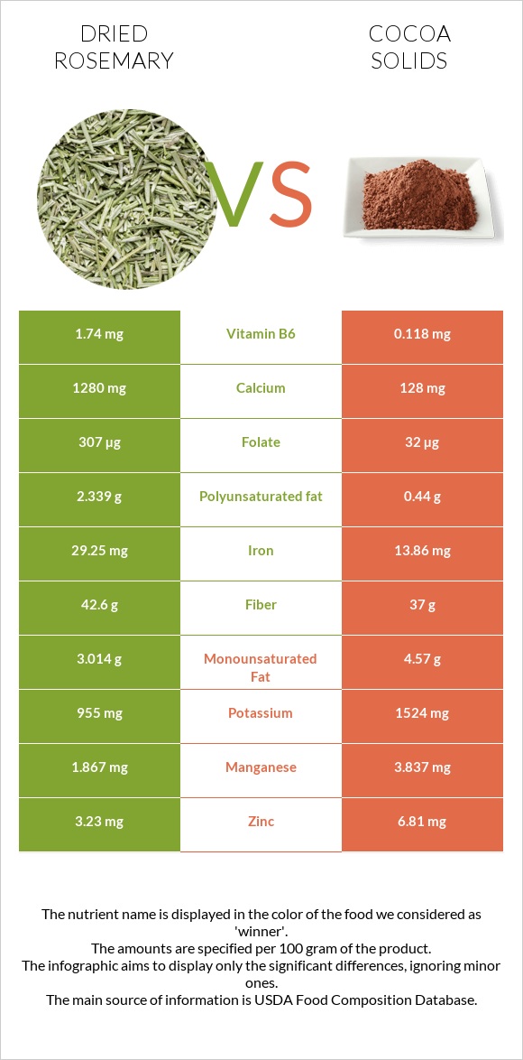 Dried rosemary vs Cocoa solids infographic