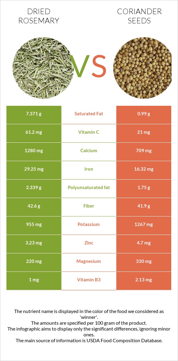 Dried rosemary vs Coriander seeds infographic
