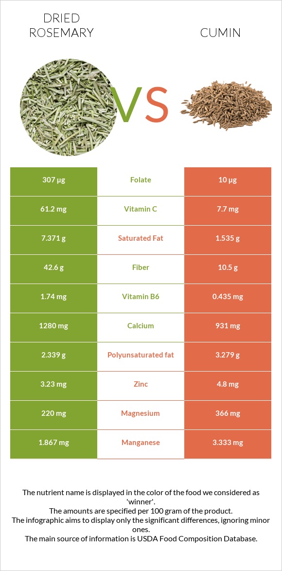 Dried rosemary vs Cumin infographic