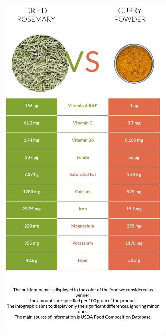 Dried rosemary vs Curry powder infographic