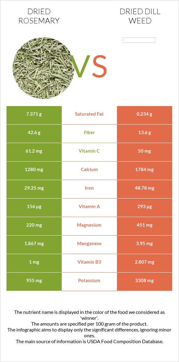 Dried rosemary vs Dried dill weed infographic