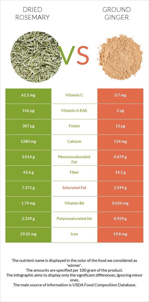 Dried rosemary vs Ground ginger infographic