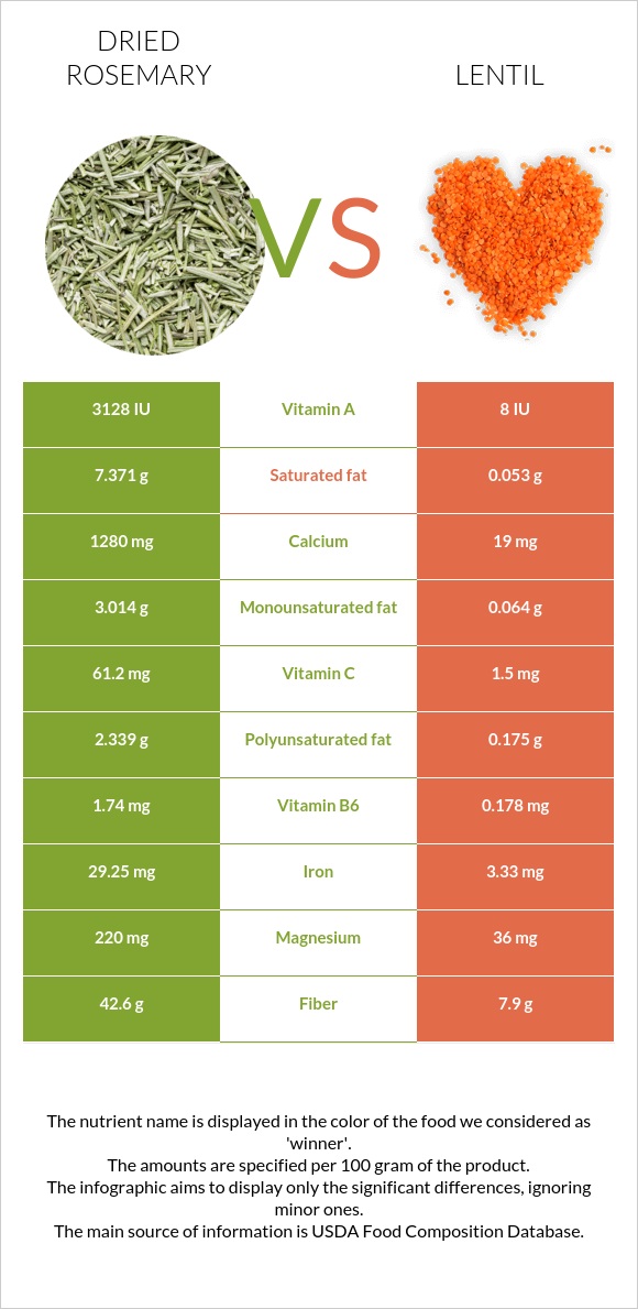 Dried rosemary vs Lentil infographic