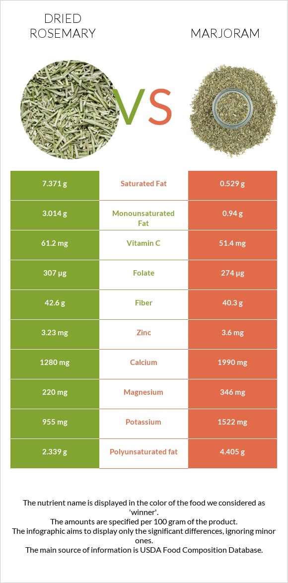 Dried rosemary vs Marjoram infographic