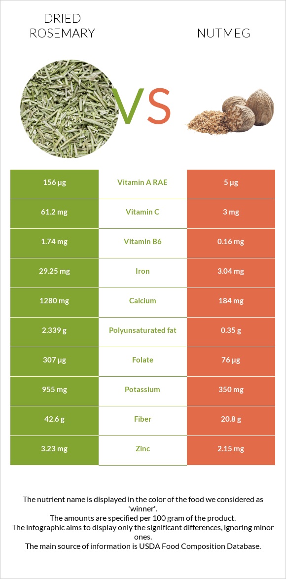 Dried rosemary vs Nutmeg infographic