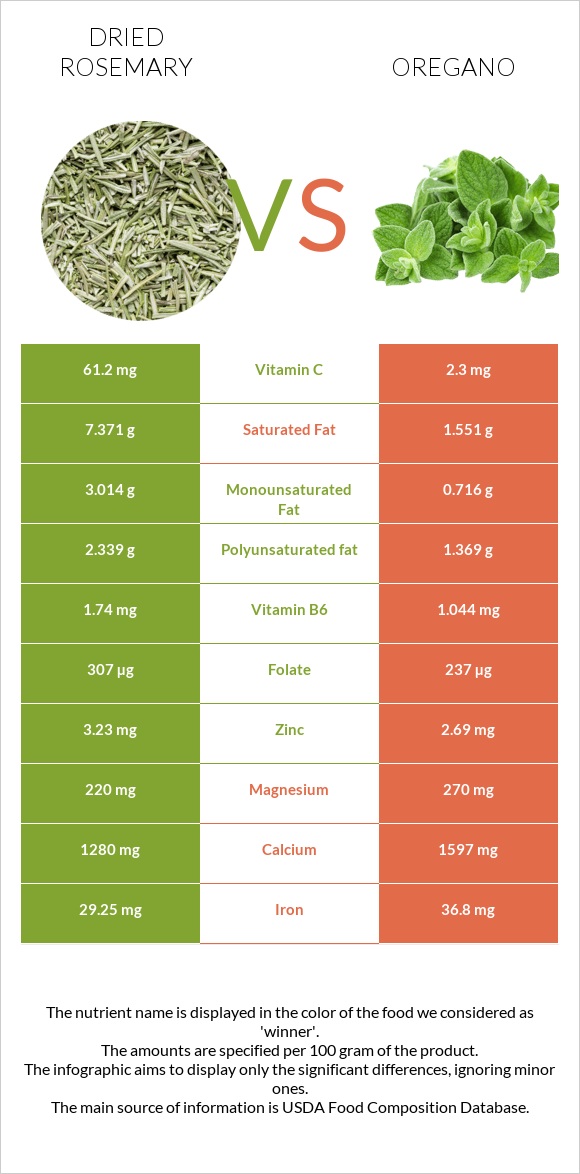 Dried rosemary vs Oregano infographic
