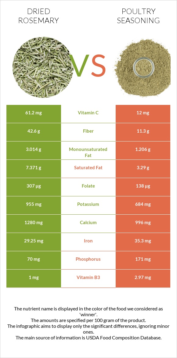 Dried rosemary vs Poultry seasoning infographic