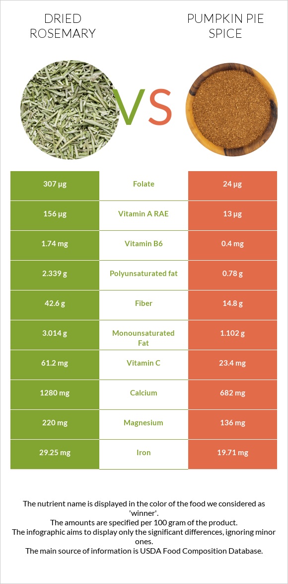 Dried rosemary vs Pumpkin pie spice infographic