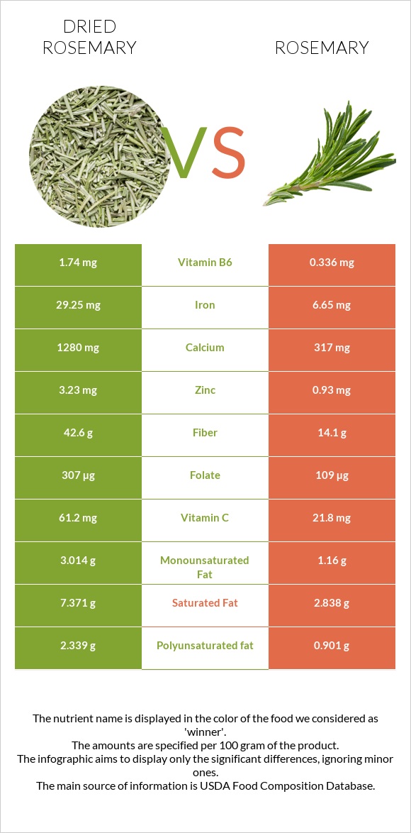 Dried rosemary vs Rosemary infographic