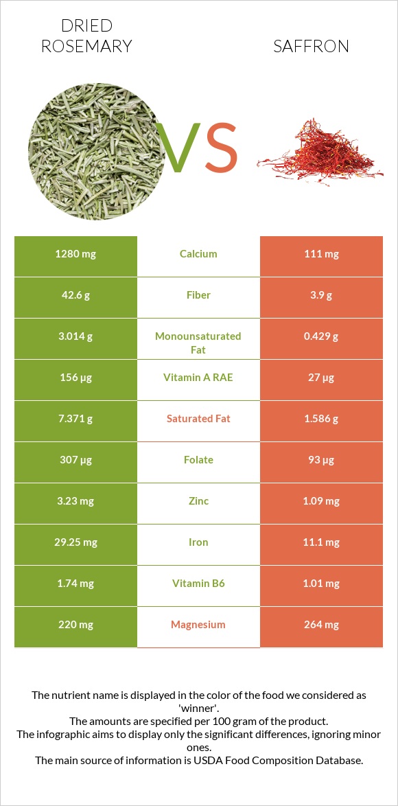 Dried rosemary vs Saffron infographic