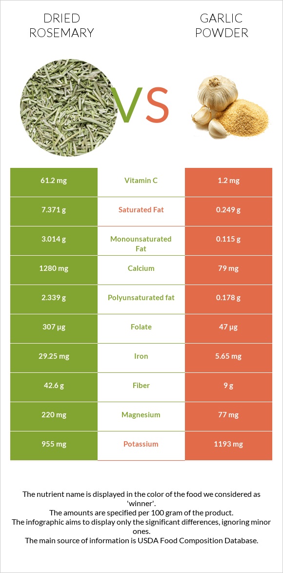 Dried rosemary vs Garlic powder infographic