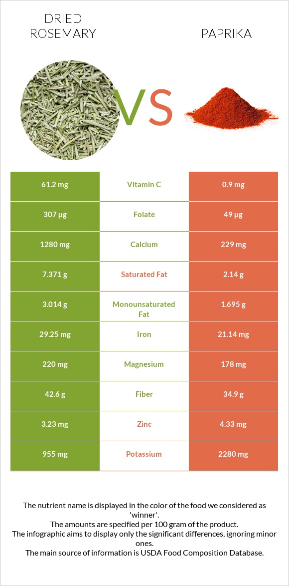 Dried rosemary vs Paprika infographic