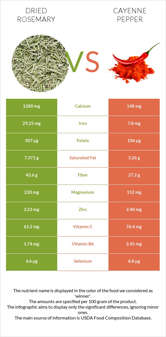 Dried rosemary vs Cayenne pepper infographic