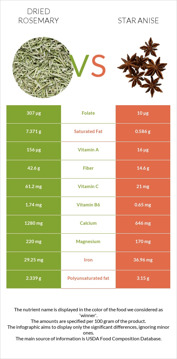 Dried rosemary vs Star anise infographic
