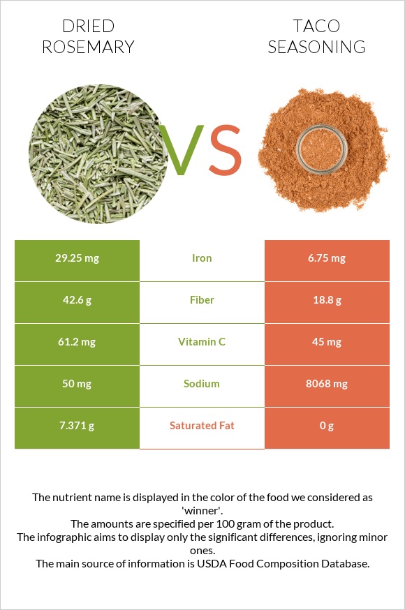 Dried rosemary vs Taco seasoning infographic