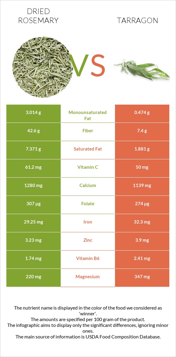 Dried rosemary vs Tarragon infographic