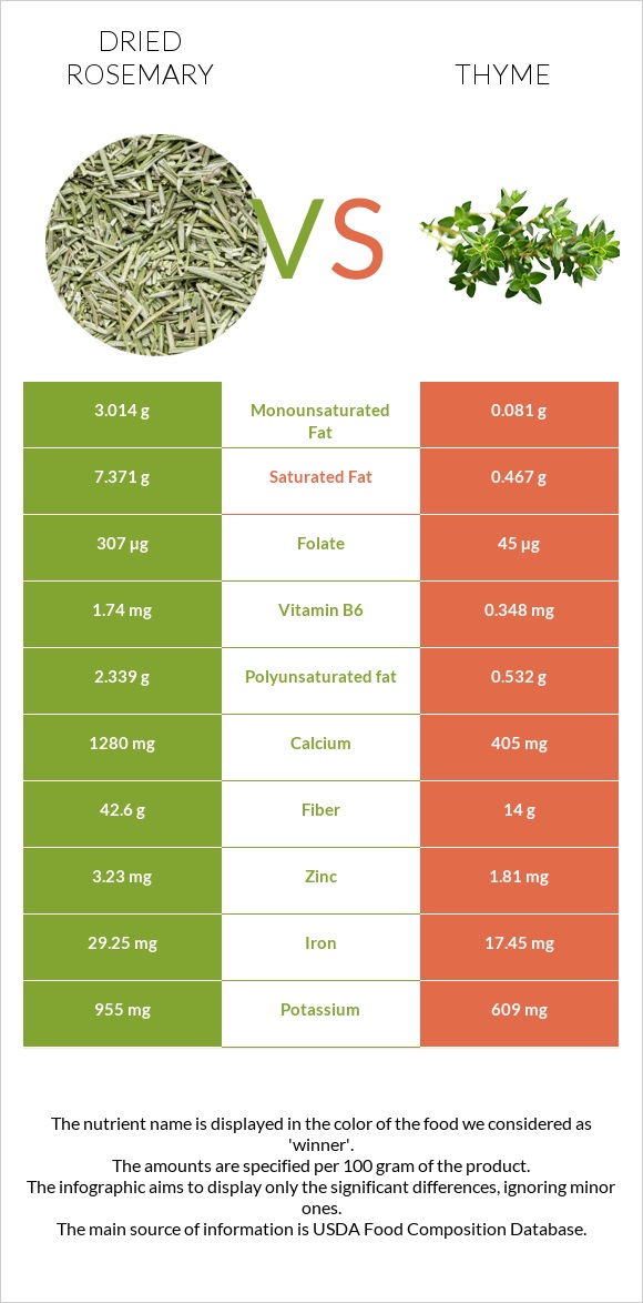 Dried rosemary vs Thyme infographic