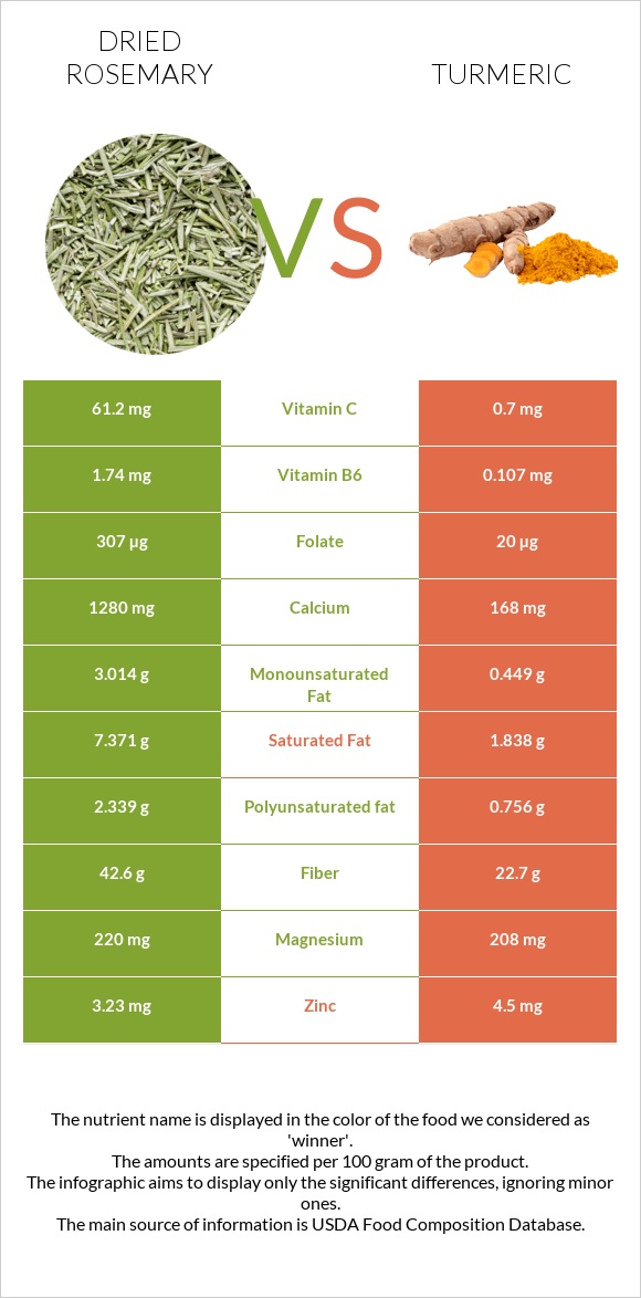 Dried rosemary vs Turmeric infographic