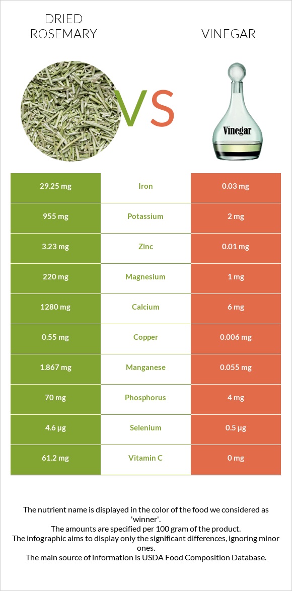 Dried rosemary vs Vinegar infographic
