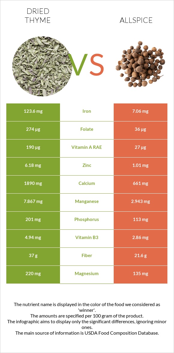 Dried thyme vs Allspice infographic