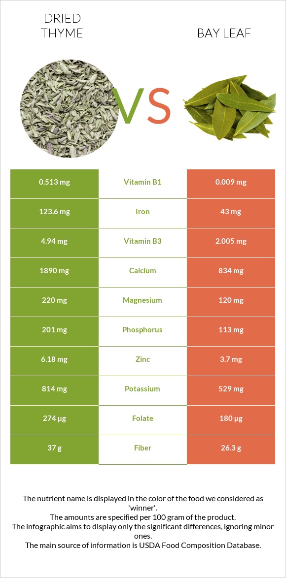 Dried thyme vs Bay leaf infographic