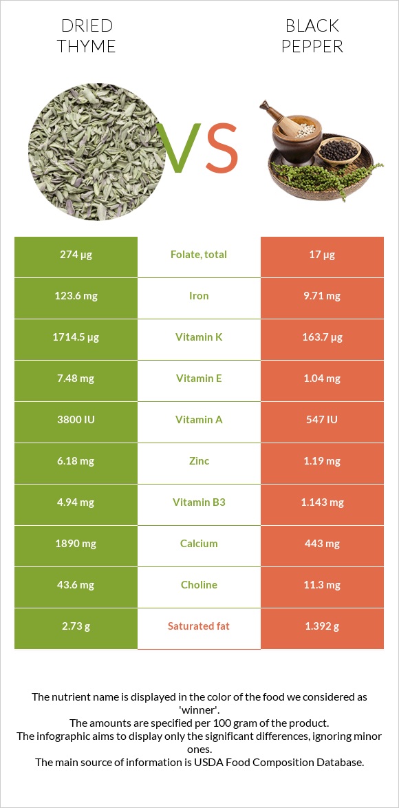 Dried thyme vs Black pepper infographic