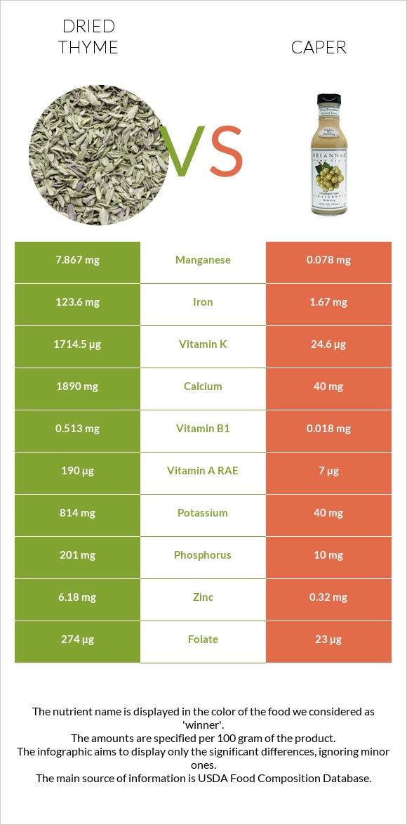 Dried thyme vs Caper infographic