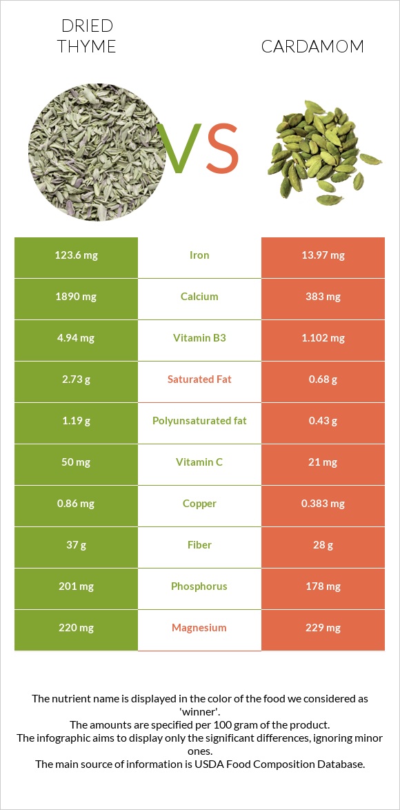 Dried thyme vs Cardamom infographic