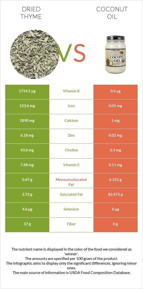Dried thyme vs. Coconut oil — In-Depth Nutrition Comparison