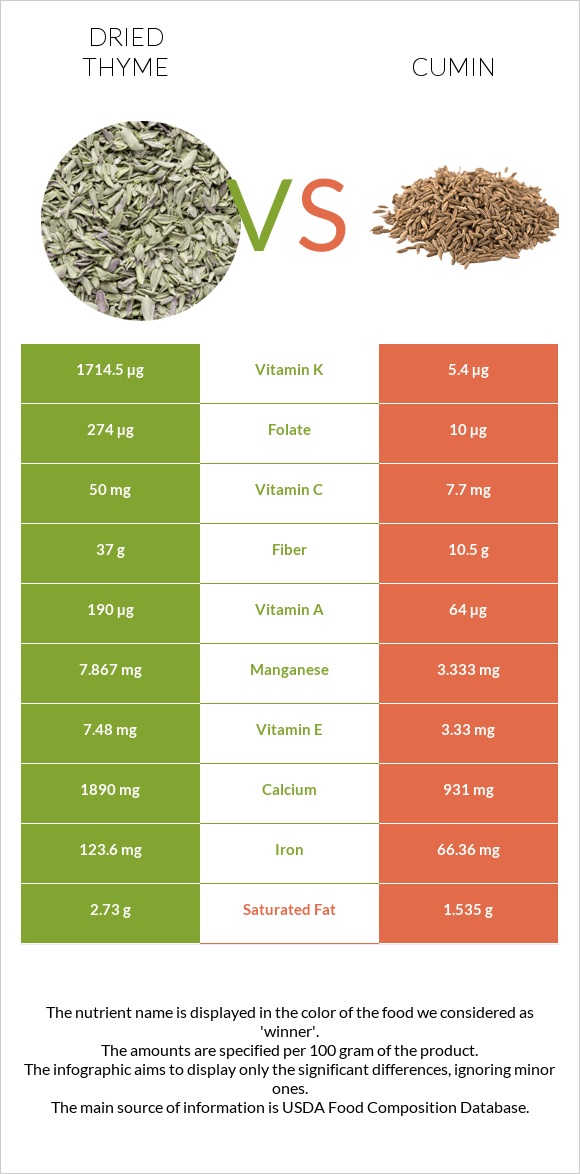 Dried thyme vs Cumin infographic